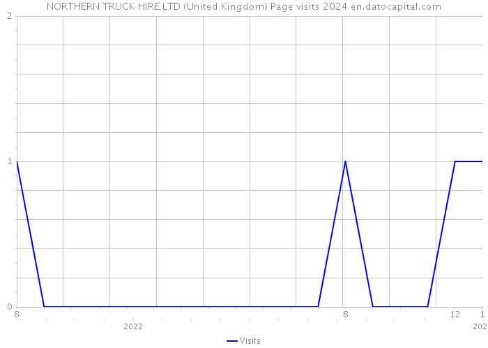 NORTHERN TRUCK HIRE LTD (United Kingdom) Page visits 2024 