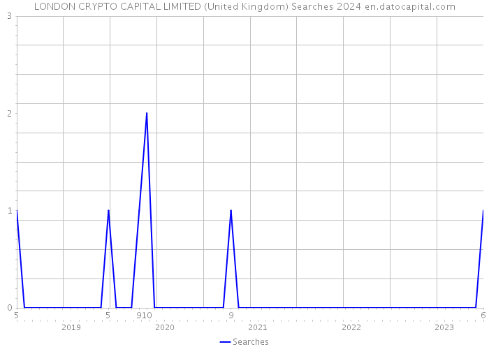 LONDON CRYPTO CAPITAL LIMITED (United Kingdom) Searches 2024 
