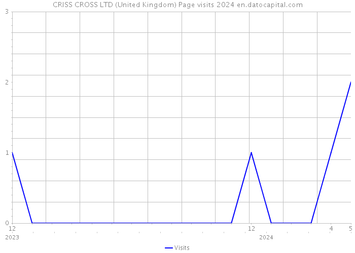CRISS CROSS LTD (United Kingdom) Page visits 2024 