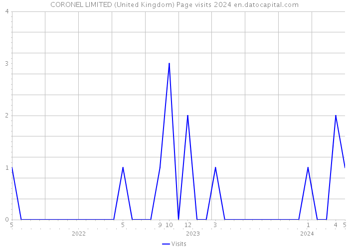 CORONEL LIMITED (United Kingdom) Page visits 2024 