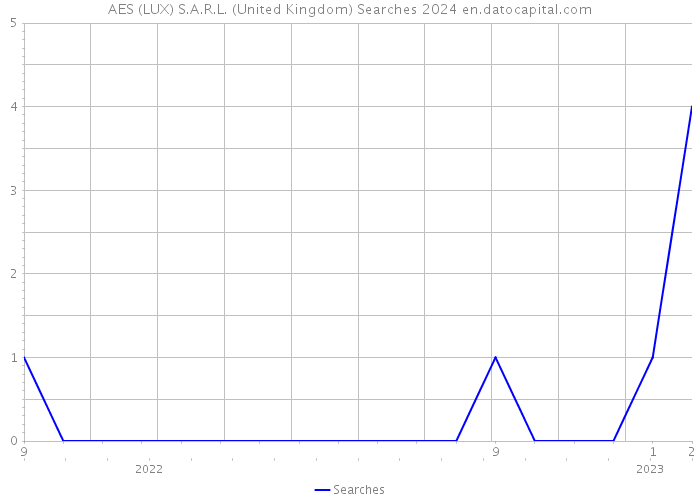 AES (LUX) S.A.R.L. (United Kingdom) Searches 2024 