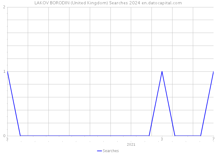 LAKOV BORODIN (United Kingdom) Searches 2024 