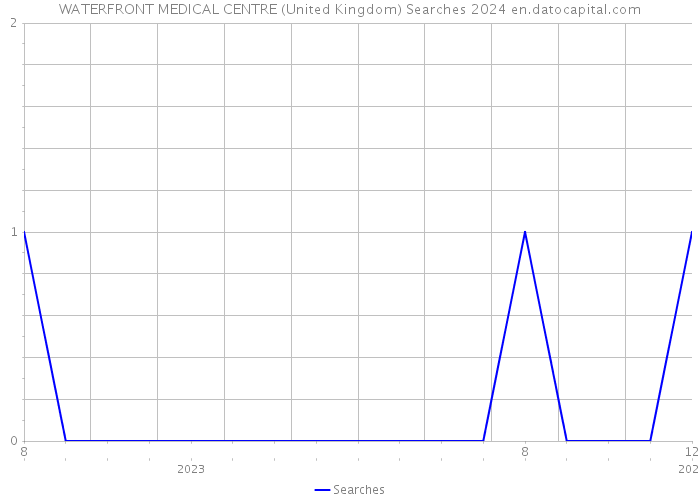 WATERFRONT MEDICAL CENTRE (United Kingdom) Searches 2024 