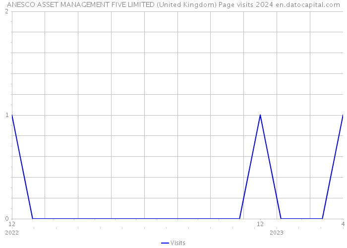 ANESCO ASSET MANAGEMENT FIVE LIMITED (United Kingdom) Page visits 2024 