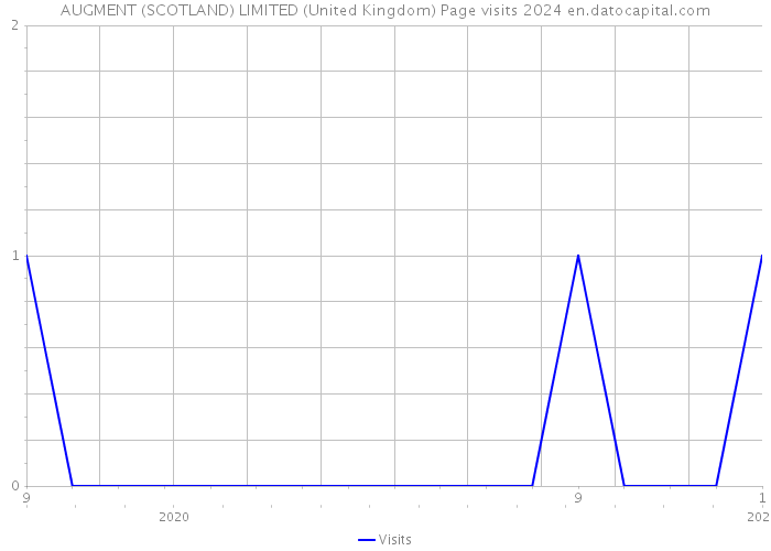 AUGMENT (SCOTLAND) LIMITED (United Kingdom) Page visits 2024 
