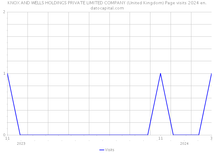 KNOX AND WELLS HOLDINGS PRIVATE LIMITED COMPANY (United Kingdom) Page visits 2024 