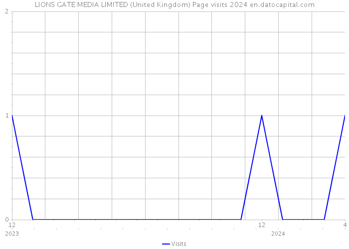 LIONS GATE MEDIA LIMITED (United Kingdom) Page visits 2024 