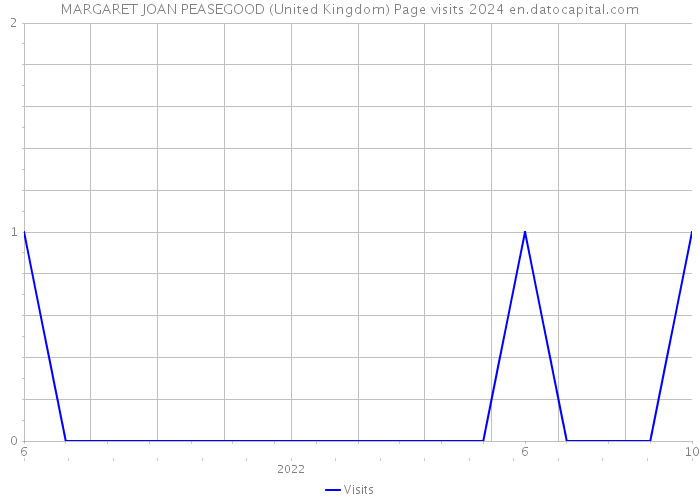 MARGARET JOAN PEASEGOOD (United Kingdom) Page visits 2024 