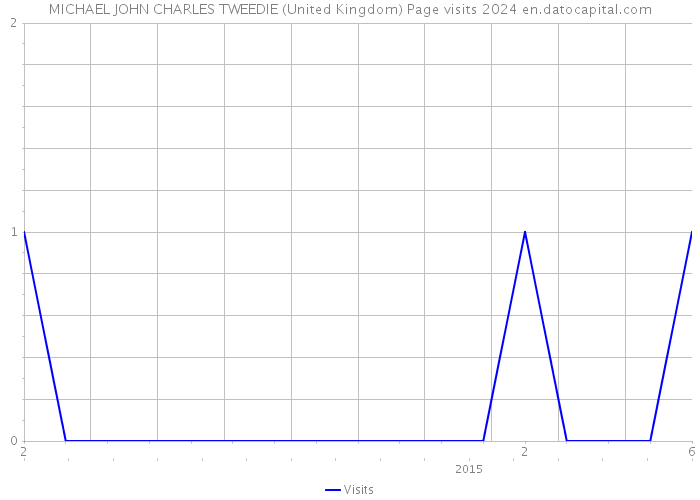MICHAEL JOHN CHARLES TWEEDIE (United Kingdom) Page visits 2024 