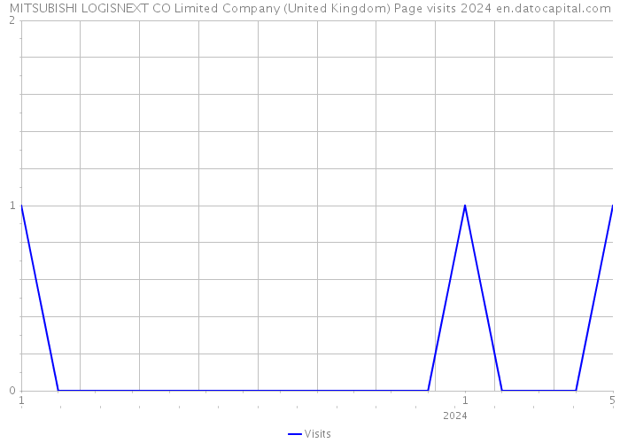 MITSUBISHI LOGISNEXT CO Limited Company (United Kingdom) Page visits 2024 