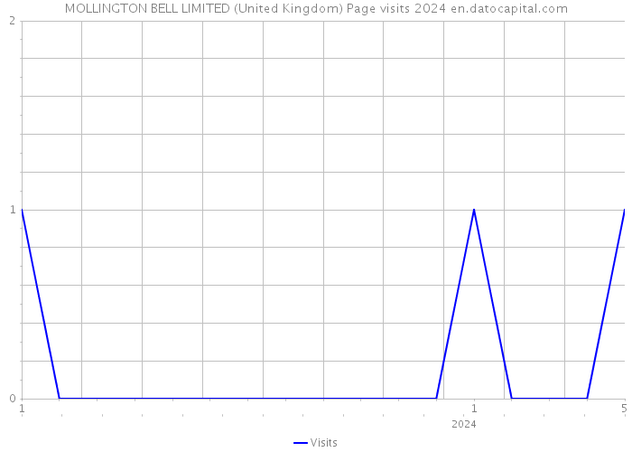 MOLLINGTON BELL LIMITED (United Kingdom) Page visits 2024 
