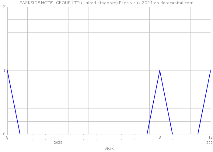 PARKSIDE HOTEL GROUP LTD (United Kingdom) Page visits 2024 