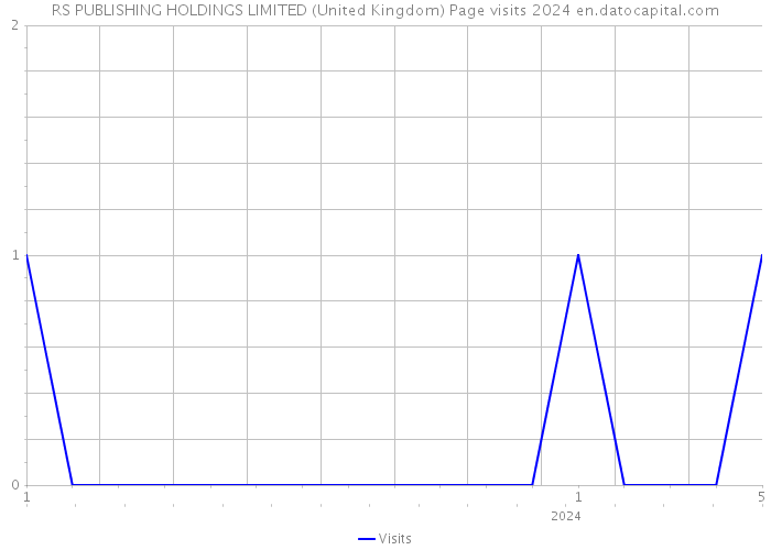 RS PUBLISHING HOLDINGS LIMITED (United Kingdom) Page visits 2024 