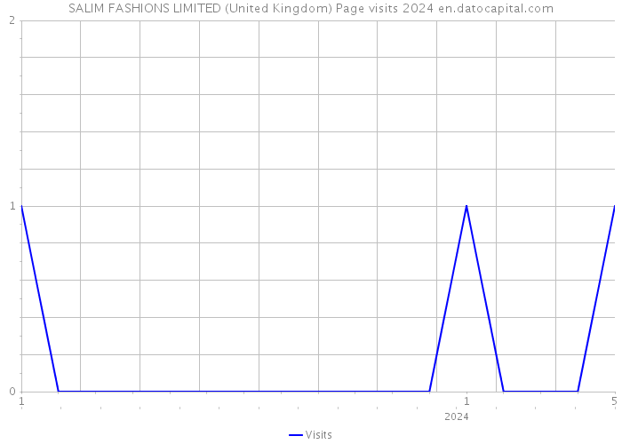 SALIM FASHIONS LIMITED (United Kingdom) Page visits 2024 