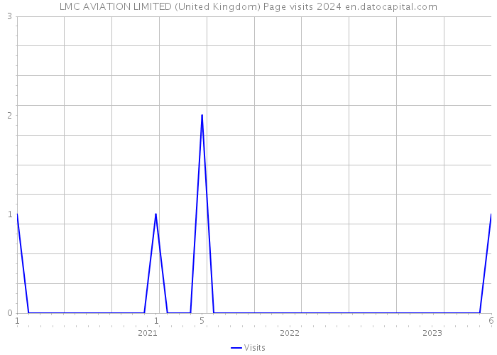 LMC AVIATION LIMITED (United Kingdom) Page visits 2024 