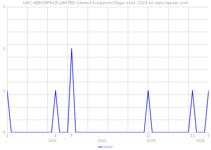 LMC AEROSPACE LIMITED (United Kingdom) Page visits 2024 
