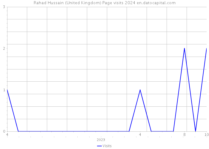 Rahad Hussain (United Kingdom) Page visits 2024 
