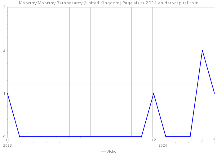 Moorthy Moorthy Rathnasamy (United Kingdom) Page visits 2024 