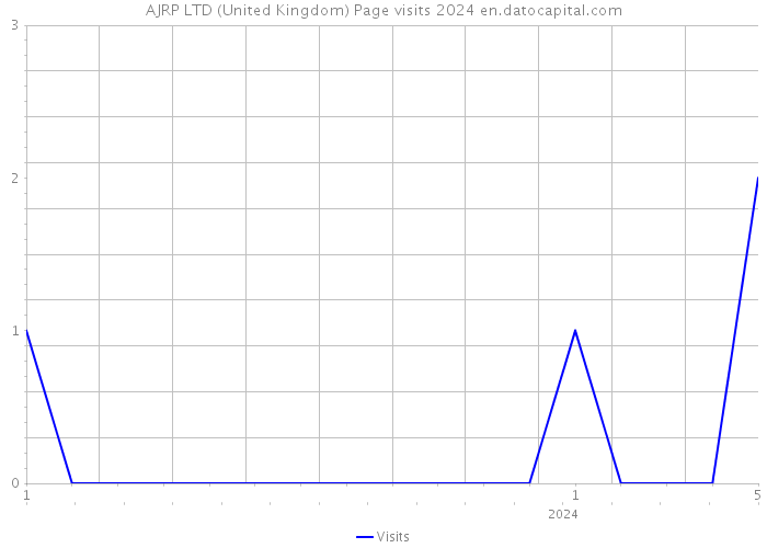 AJRP LTD (United Kingdom) Page visits 2024 