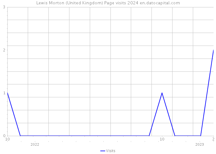 Lewis Morton (United Kingdom) Page visits 2024 