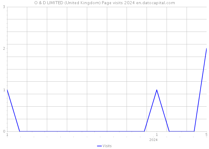 O & D LIMITED (United Kingdom) Page visits 2024 