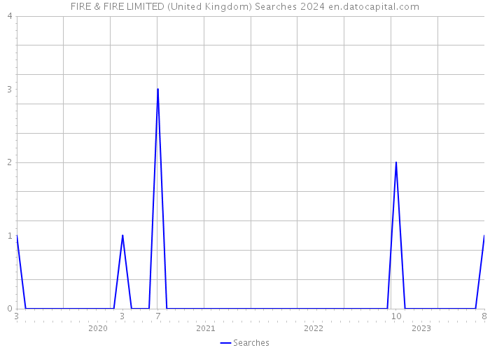 FIRE & FIRE LIMITED (United Kingdom) Searches 2024 