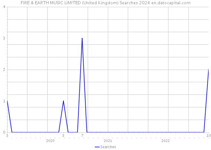FIRE & EARTH MUSIC LIMITED (United Kingdom) Searches 2024 