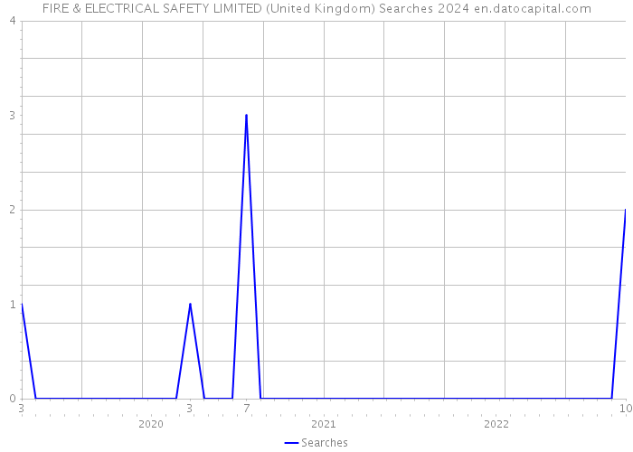 FIRE & ELECTRICAL SAFETY LIMITED (United Kingdom) Searches 2024 