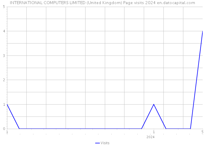 INTERNATIONAL COMPUTERS LIMITED (United Kingdom) Page visits 2024 