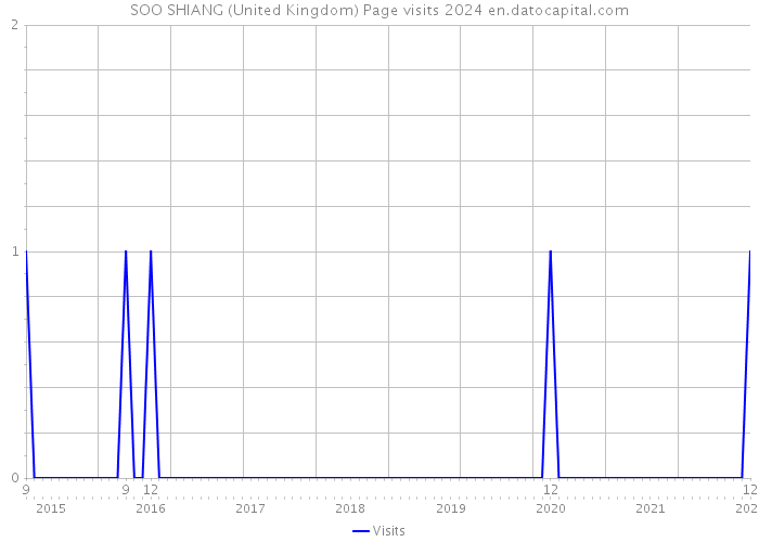 SOO SHIANG (United Kingdom) Page visits 2024 