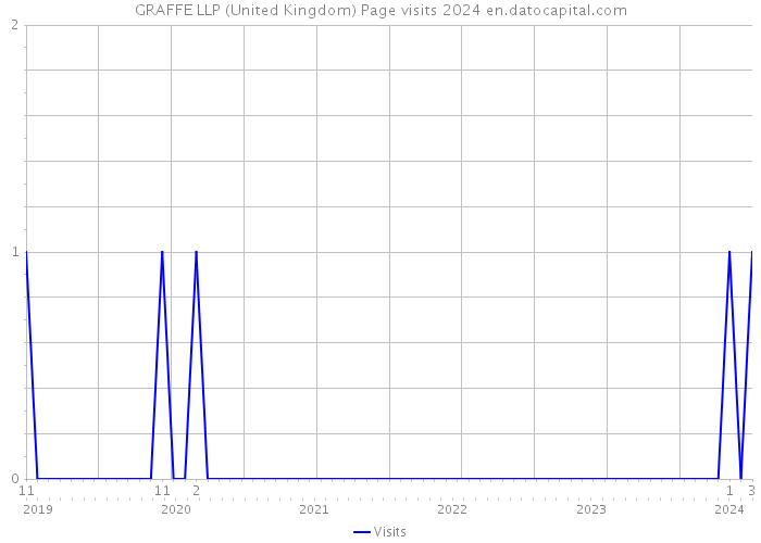 GRAFFE LLP (United Kingdom) Page visits 2024 