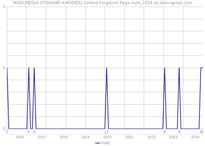 MODUPEOLA OYENAME-AWODESU (United Kingdom) Page visits 2024 