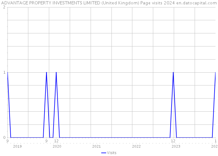 ADVANTAGE PROPERTY INVESTMENTS LIMITED (United Kingdom) Page visits 2024 
