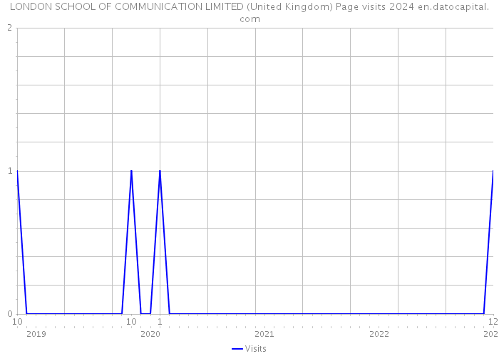 LONDON SCHOOL OF COMMUNICATION LIMITED (United Kingdom) Page visits 2024 