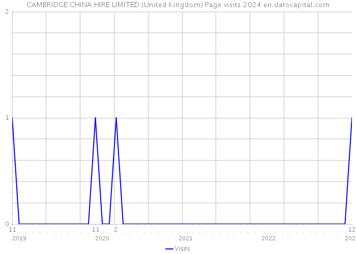 CAMBRIDGE CHINA HIRE LIMITED (United Kingdom) Page visits 2024 
