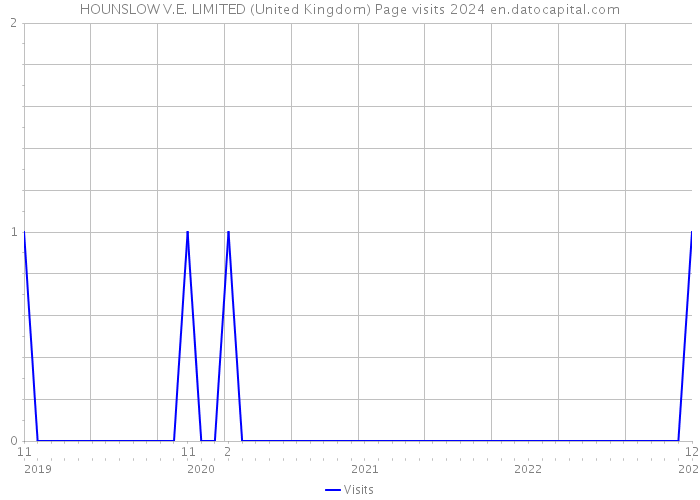 HOUNSLOW V.E. LIMITED (United Kingdom) Page visits 2024 