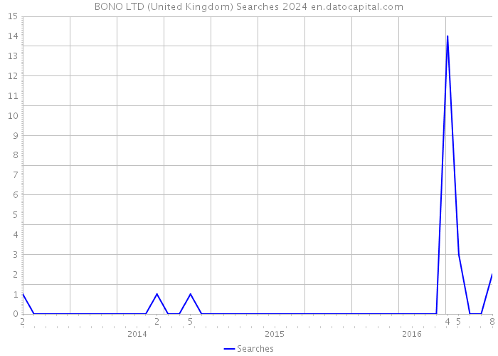 BONO LTD (United Kingdom) Searches 2024 