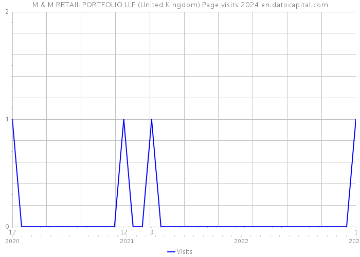 M & M RETAIL PORTFOLIO LLP (United Kingdom) Page visits 2024 