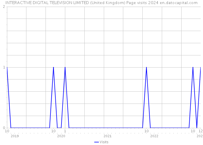 INTERACTIVE DIGITAL TELEVISION LIMITED (United Kingdom) Page visits 2024 