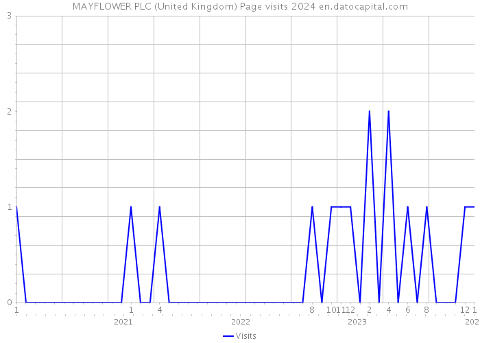 MAYFLOWER PLC (United Kingdom) Page visits 2024 