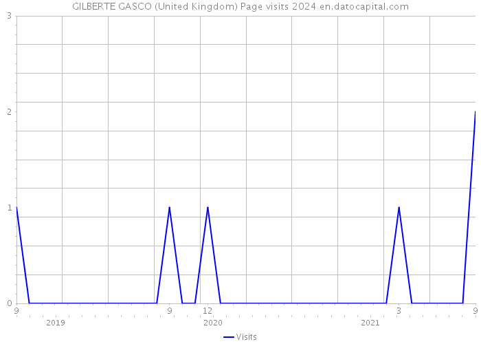 GILBERTE GASCO (United Kingdom) Page visits 2024 