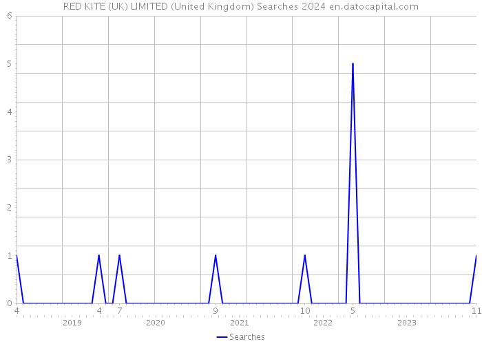 RED KITE (UK) LIMITED (United Kingdom) Searches 2024 