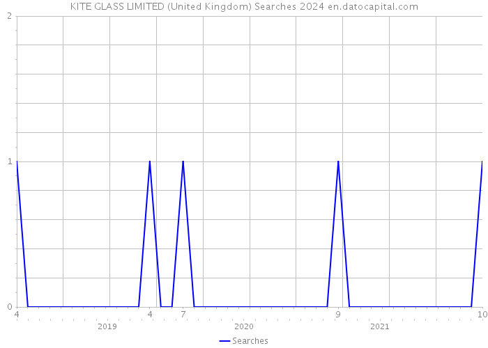 KITE GLASS LIMITED (United Kingdom) Searches 2024 