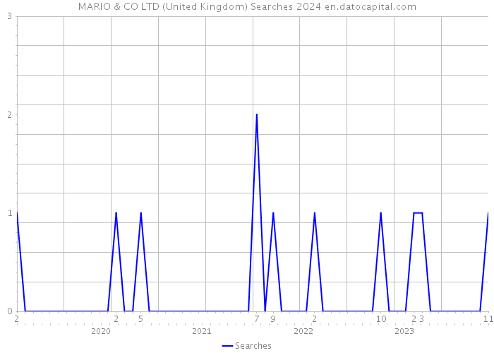 MARIO & CO LTD (United Kingdom) Searches 2024 
