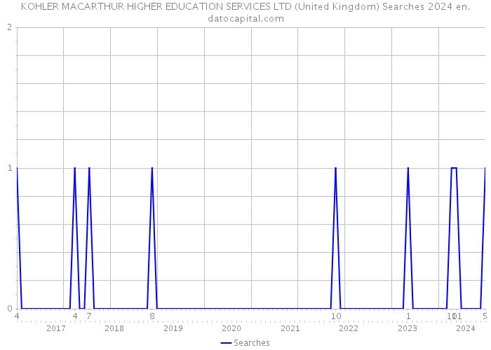 KOHLER MACARTHUR HIGHER EDUCATION SERVICES LTD (United Kingdom) Searches 2024 
