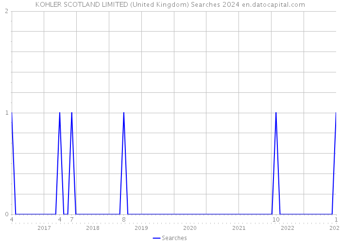 KOHLER SCOTLAND LIMITED (United Kingdom) Searches 2024 