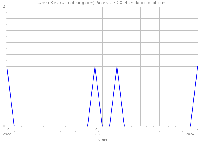 Laurent Bleu (United Kingdom) Page visits 2024 