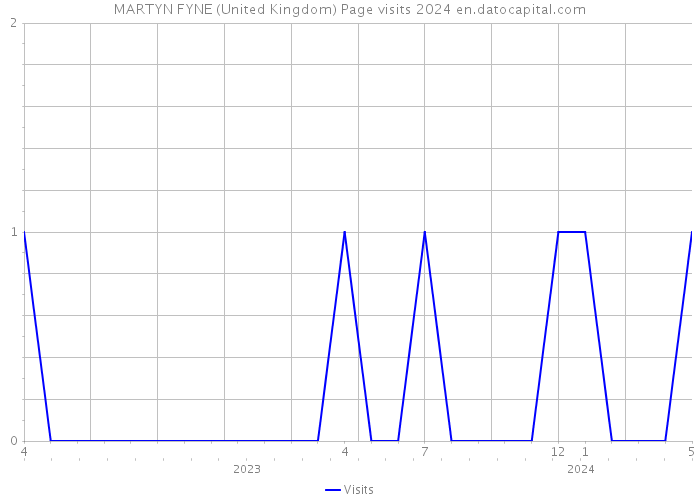 MARTYN FYNE (United Kingdom) Page visits 2024 