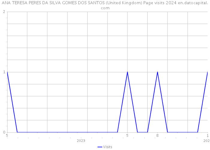 ANA TERESA PERES DA SILVA GOMES DOS SANTOS (United Kingdom) Page visits 2024 