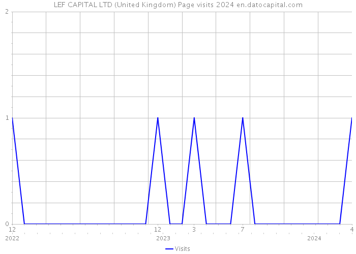 LEF CAPITAL LTD (United Kingdom) Page visits 2024 